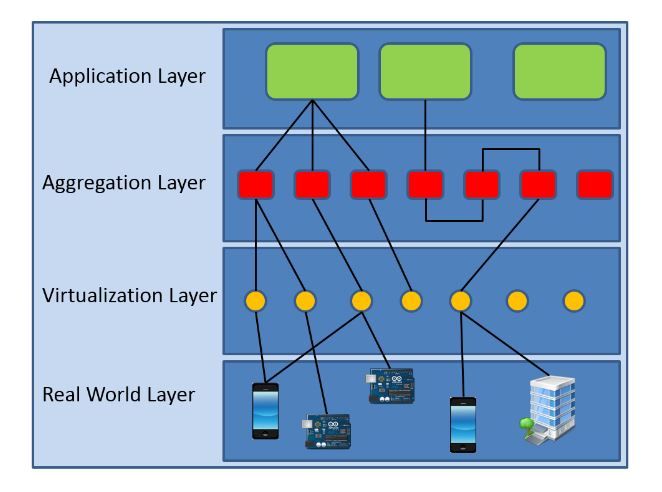 Figure 1. The considered four-layer model for IoT architectures