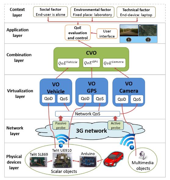 Figure 5. Framework of the MIoT vehicle application for remote tutoring for driving school lessons