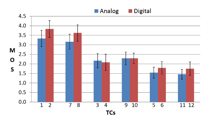 Figure 9. MOS results with 95% CI comparing analog and digital presentation of vehicle parameters being equal in the other conditions