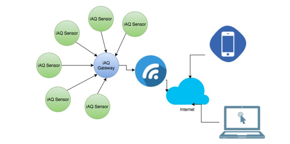 Figure 5. iAQ system architecture