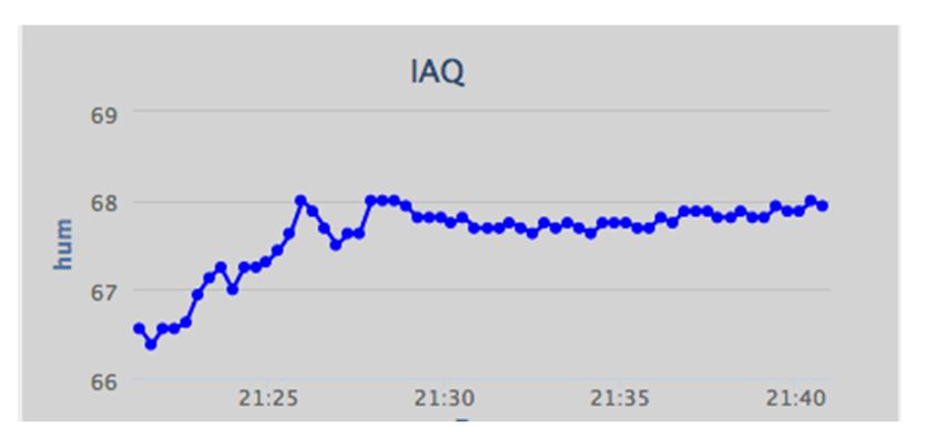 Figure 9. Data visualization: relative humidity (%)