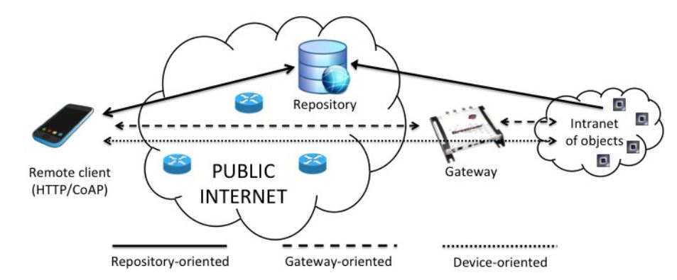  Figure 1. Representation of the three discussed approaches for RFID inclusion in the IoT