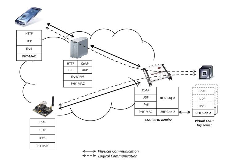 Figure 2. Protocol stack