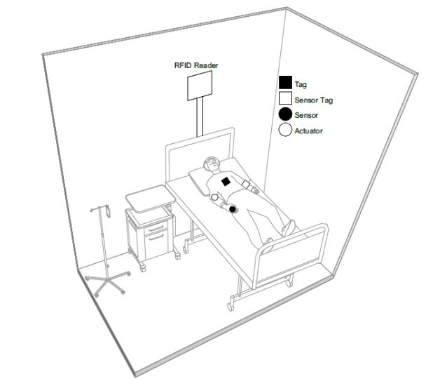 Figure 3. RFID-enabled IoT scenario