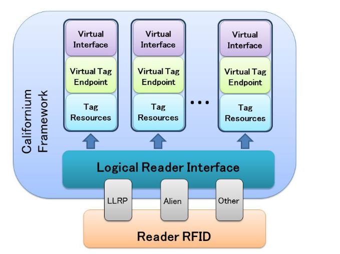 Figure 5. Architecture of the implemented “CoAP-RFID proxy reader”