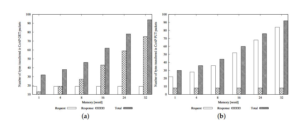 Figure 9. Amount of transferred bytes in CoAP: (a) GET; and (b) PUT packets