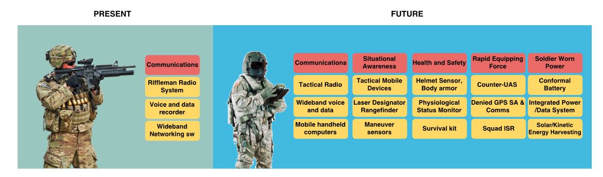 Figure 4. Soldiers of today and the future