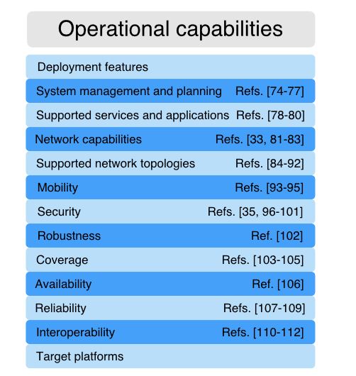 Figure 5. Operational Capabilities assessed to cover mission-critical scenarios