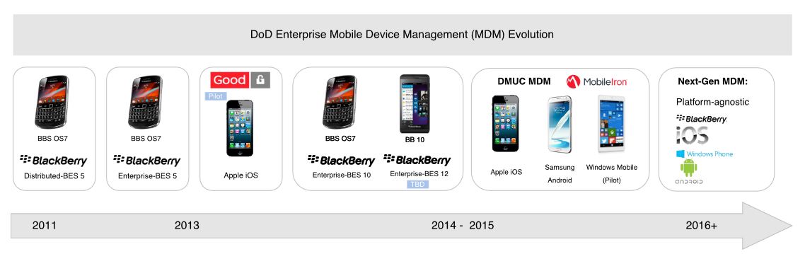 Figure 7. DoD Enterprise Mobile Devices Management (MDM) evolution