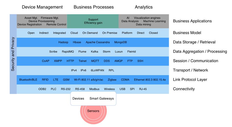 Figure 10. IoT landscape