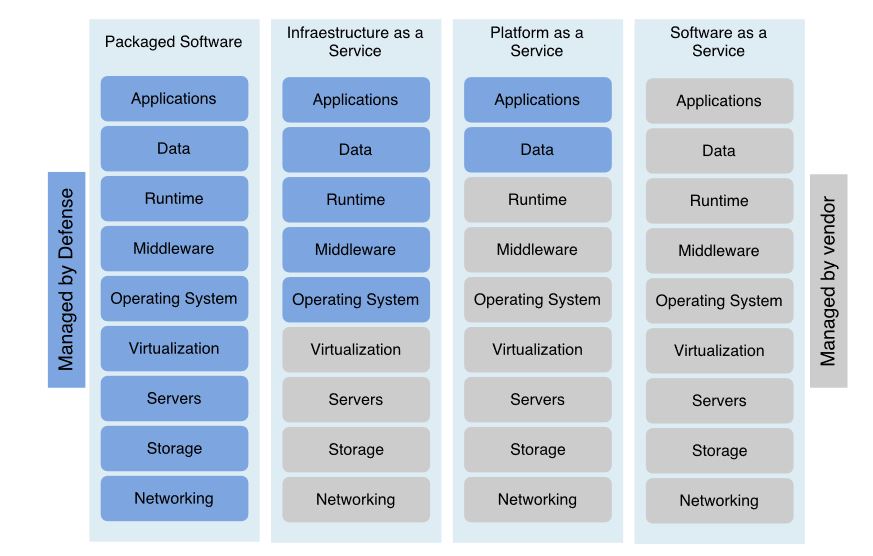 Figure 13. Cloud paradigms: security inheritance and risks