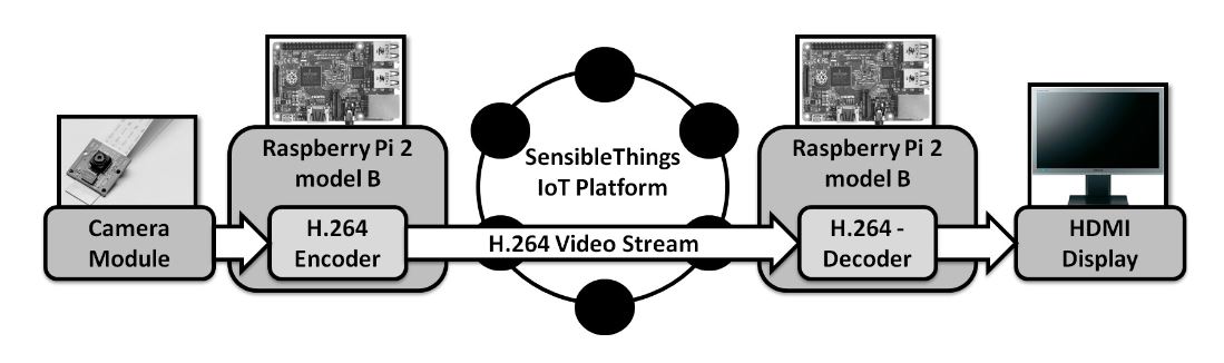 Figure 1. An overview of the implementation