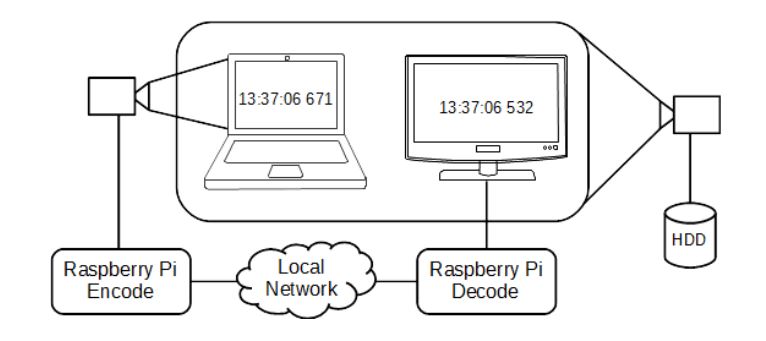 Figure 5. Measurement setup with local network