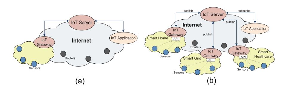 Figure 1. Legacy Internet of Things (IoT) architectures