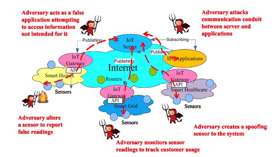 Figure 2. Potential threats for the IoT systems