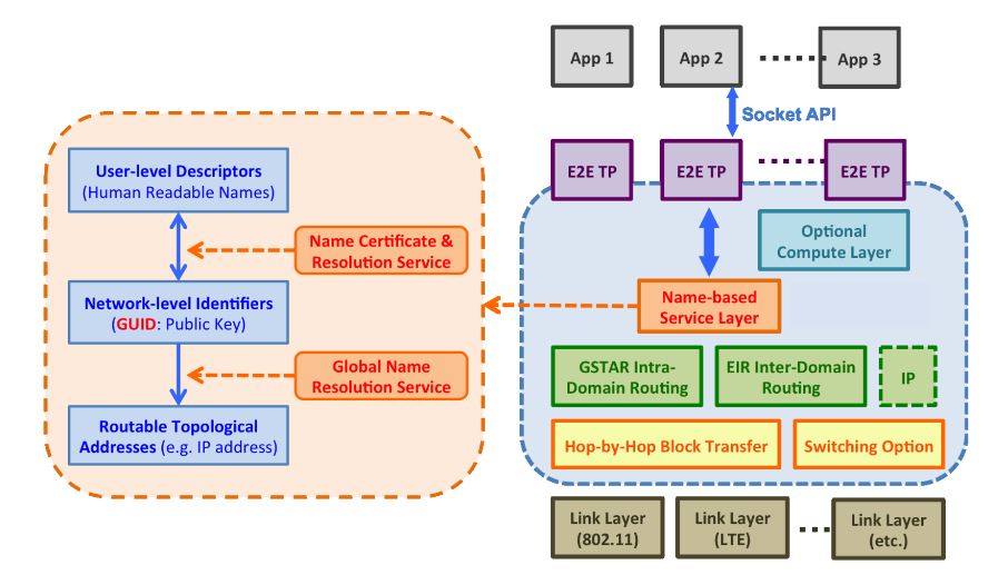 Figure 3. The protocol stack of the MobilityFirst architecture