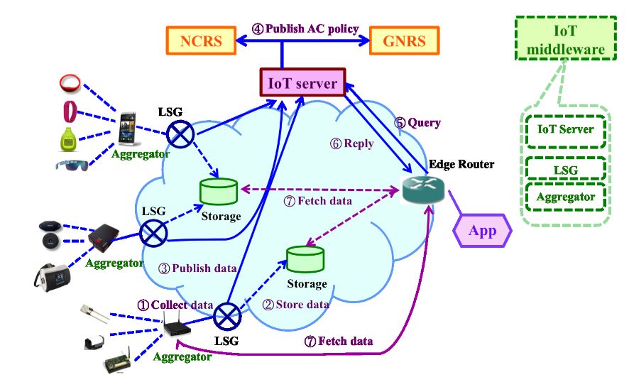 Figure 5. MobilityFirst-based unified IoT architecture