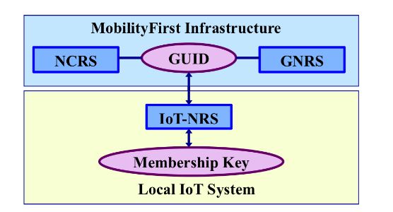 Figure 7. Three-tier name resolution framework of the Mobility First-based IoT architecture