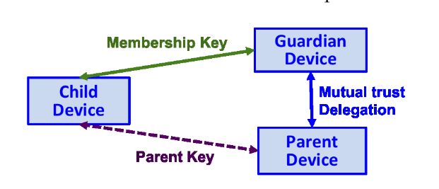 Figure 8. The block diagram illustrates the framework of the delegation-based key provisioning protocol