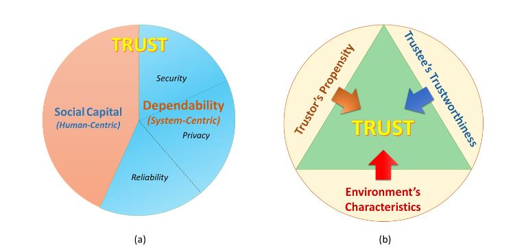 Figure 1. (a) Trust concept in the relation with dependability and social capital; (b) Three main aspects of trust in the SIoT environment