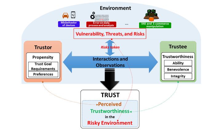 Figure 2. Conceptual Trust Model in the SIoT environment