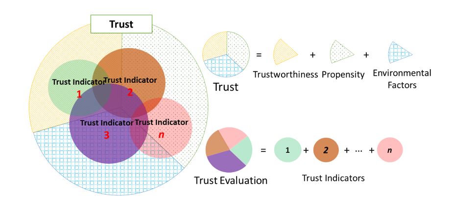 Figure 3. Concept of computational trust that comprised of multiple trust metrics