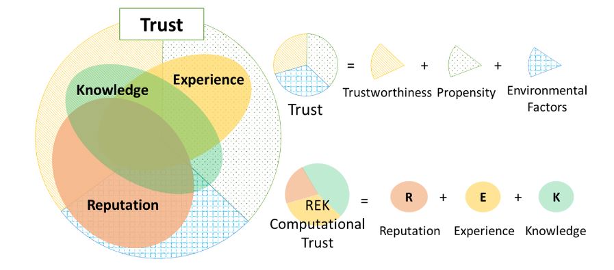 Figure 5. Reputation, experience and knowledge as the three indicators in the REK trust evaluation model