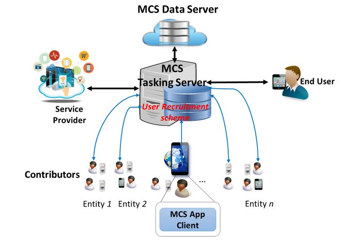 Figure 7. Mobile Crowd-Sensing System Architecture