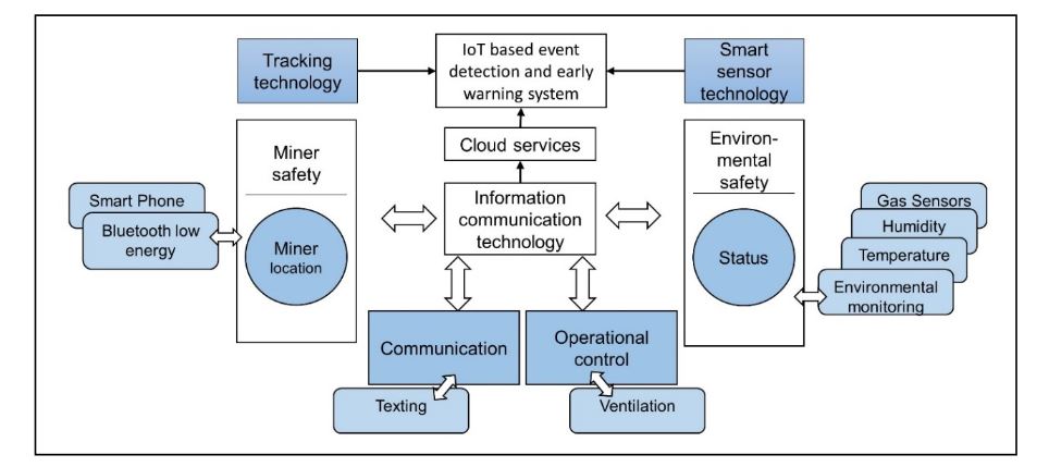 Figure 1. Internet of Things (IoT)-based integration of technologies for early-warning safety of underground coal mines