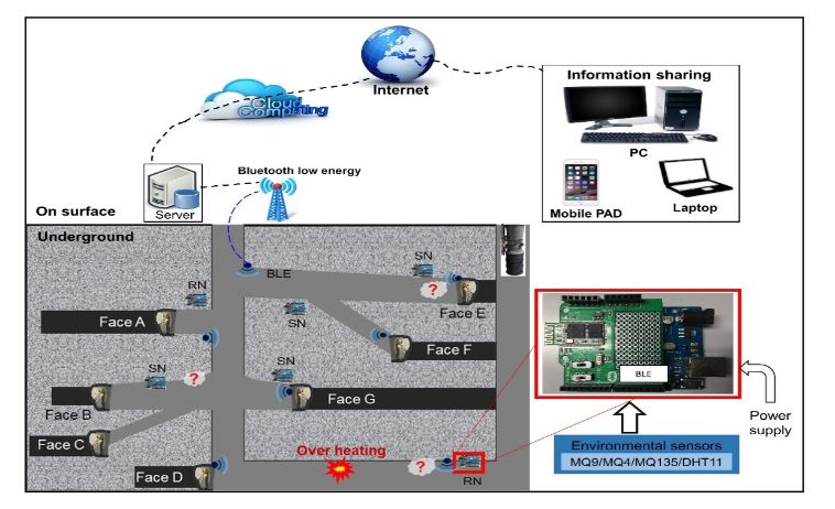  Figure 3. The overall architecture of the proposed IoT system for underground 