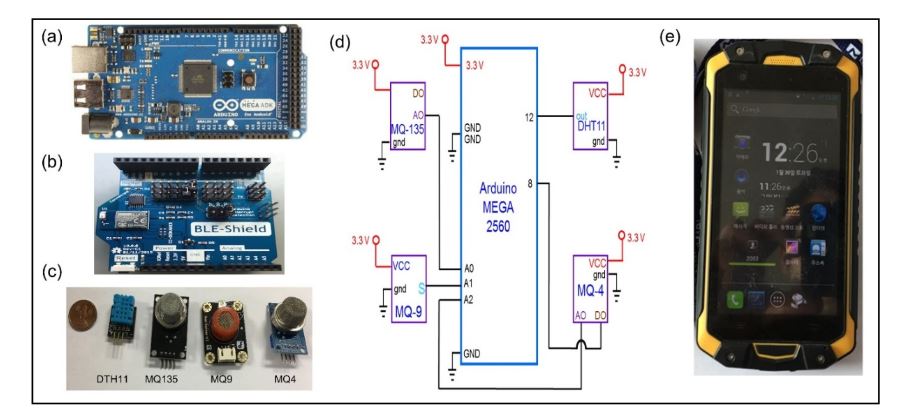 Figure 4. (a) Arduino MEGA 2560; (b) BLE shield for Arduino; (c) photos of sensors; (d) circuit diagram of sensors attachment to Arduino MEGA 2560; (e) mobile node carried by the miners