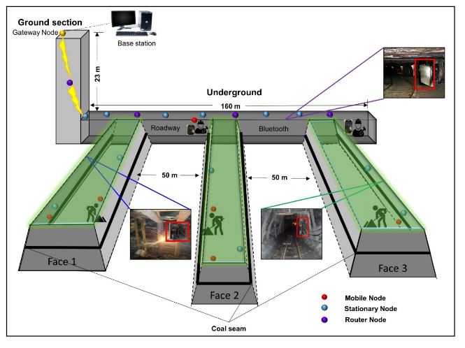 Figure 6. Layout of SNs, RNs, gateway and moving anchor (MN) in the Hassan Kishore coal mine for enhanced safety