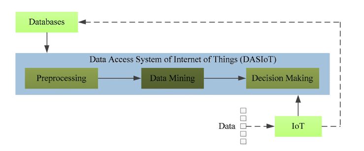 Figure 2. Basic structure of the DASIoT