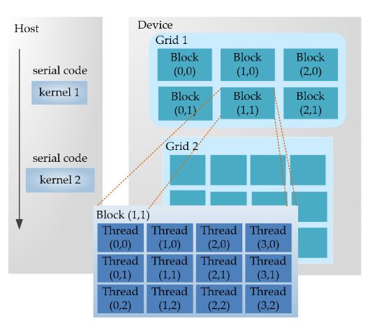 Figure 3. CUDA programming model