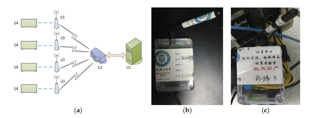 Figure 5. GPU energy consumption monitoring system