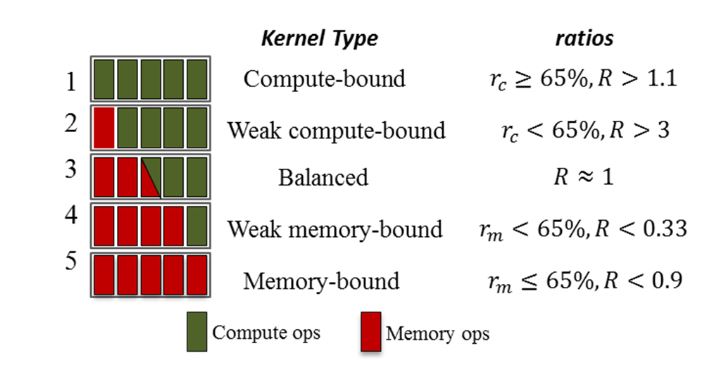 Figure 6. Kernel type categorization based on the resource utilization ratios. The critical values are empirically chosen