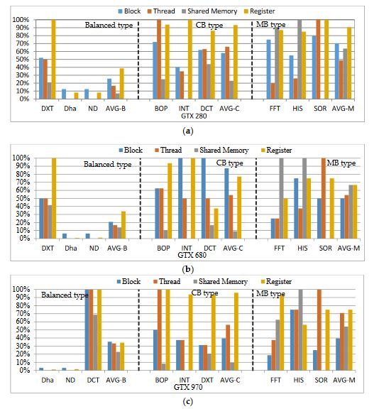 Figure 9. The resource utilization of different type kernels on different GPUs