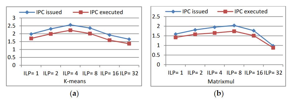 Figure 12. IPC issued and executed behaviors