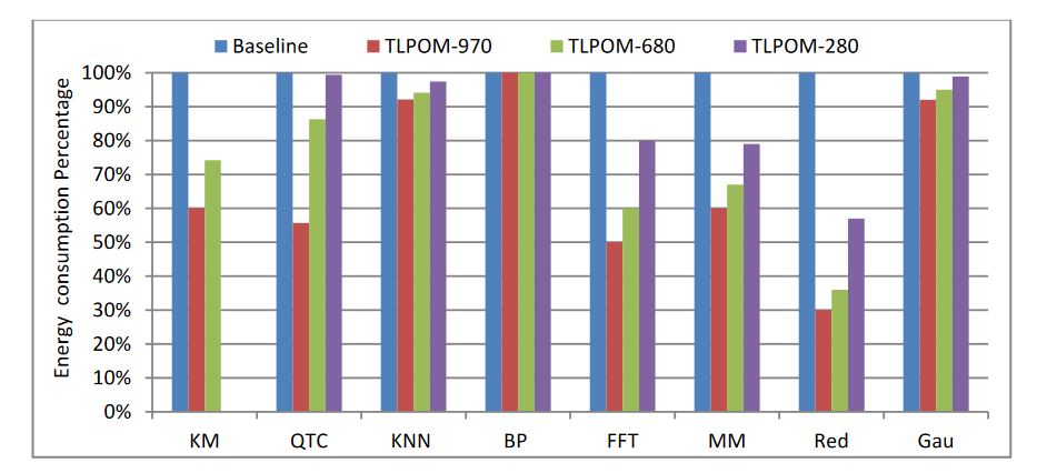 Figure 15. Energy consumption of data mining algorithms