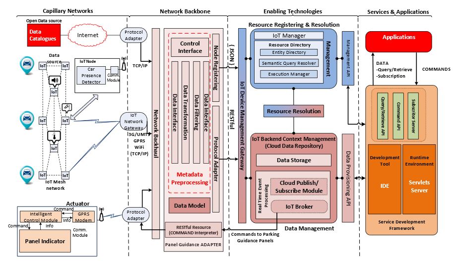 Figure 2. Cloud and internet of things (IoT)-enabled smart city platform high-level architecture