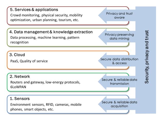 Figure 2. iNUIT architecture divided in five layers from the sensors (bottom) to the services (up)