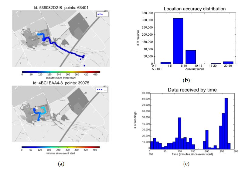 Figure 9. (a) Two users location points during the one-hour collect time. (b) The accuracy distribution and (c) the time distribution of data collected during the event