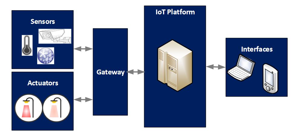 Figure 10. Dynamic street lighting system overview