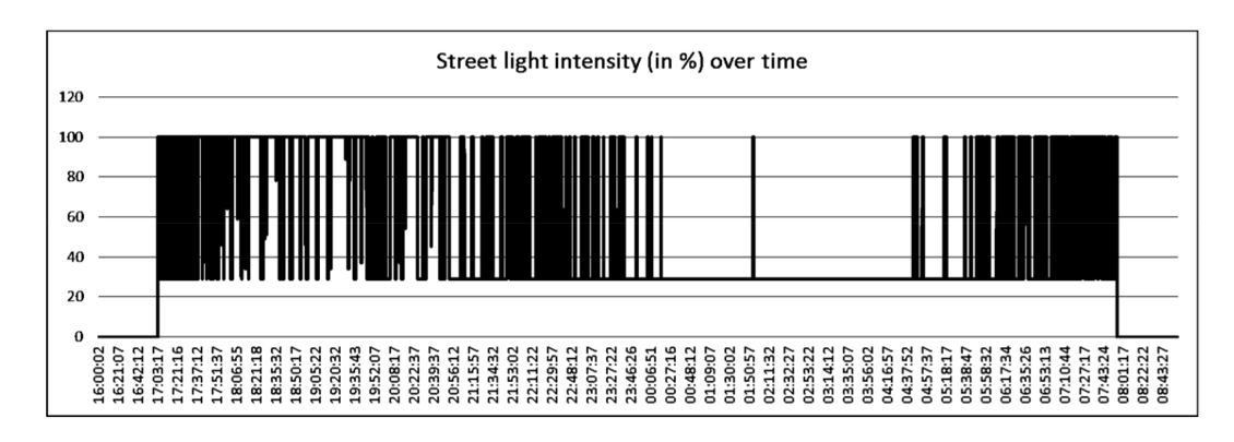 Figure 12. Luminaire intensity level variation during one night