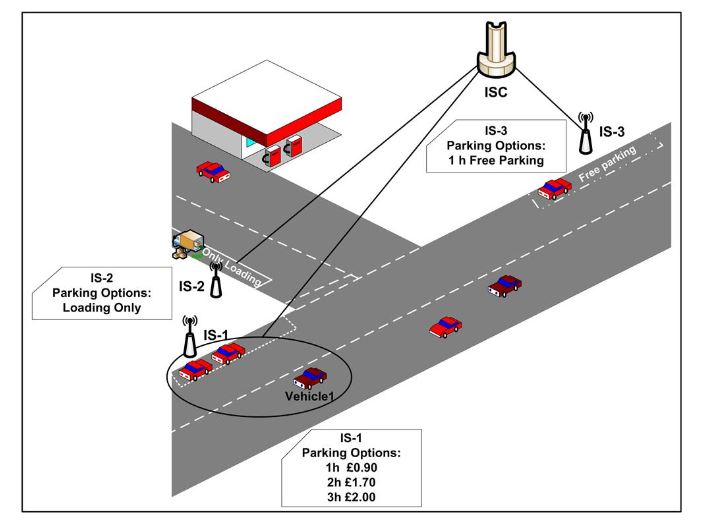 Figure 1. On-street parking system scenario