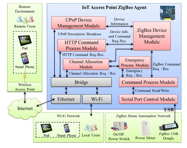 Figure 2. The system architecture of the proposed IoT AP