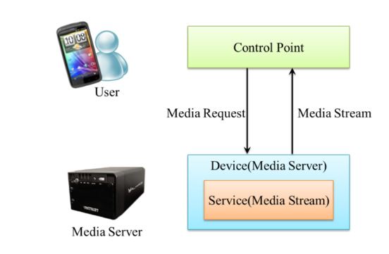 Figure 5. UPnP basic components diagram