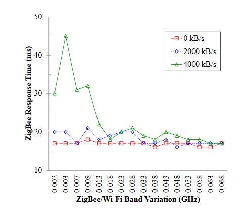 Figure 12. The impact of ZigBee/Wi-Fi band va riation on the ZigBee response time