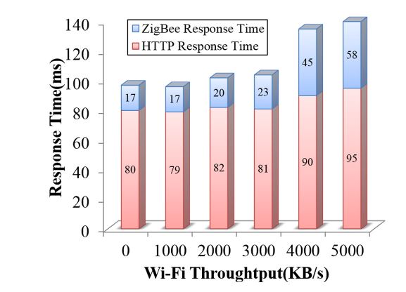 Figure 15. The impact of Wi-Fi throughput variation on the command execution response time