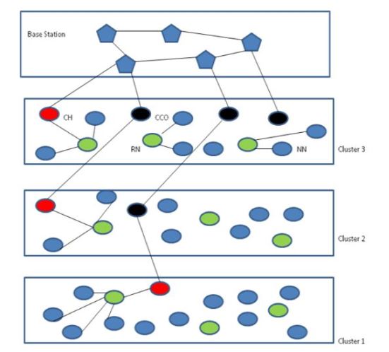 Figure 1. Multi-tier Framework for IoT